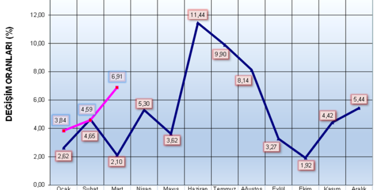 MART AYI ENFLASYONU YÜZDE 6,91 OLARAK AÇIKLANDI