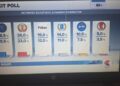 BAĞIMSIZ ADAYIN 3. SIRADA ÇIKMASI ŞAŞIRTTI..ÜSTELİK 24 YAŞINDA FENOMEN (EKSIT POLL)