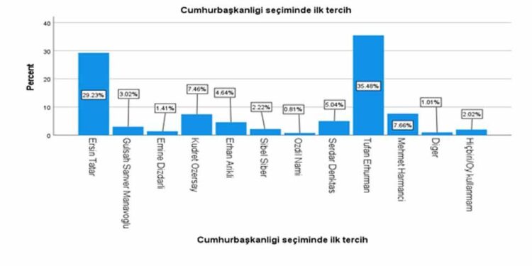 ANKETLER ERHÜRMAN VE TATAR DİYOR