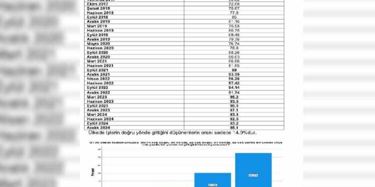 İŞLERİN DOĞRU YÖNDE GİTTİĞİNİ DÜŞÜNENLERİN ORANI SADECE YÜZDE 14.91