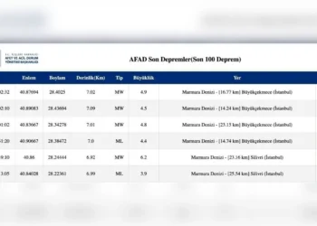 İSTANBUL’DA 6.2  BÜYÜKLÜĞÜNDE DEPREM 