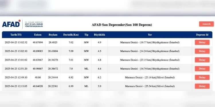 İSTANBUL’DA 6.2  BÜYÜKLÜĞÜNDE DEPREM