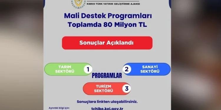 92 PROJE İÇİN 80 MİLYON TL KAYNAK TAHSİS EDİLDİ