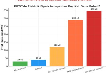 OLMAYAN ELEKTRİĞE DÜNYANIN EN YÜKSEK FATURASI KKTC’DE