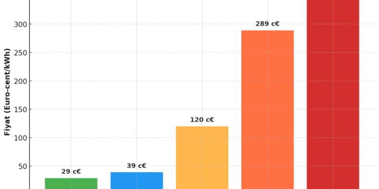 OLMAYAN ELEKTRİĞE DÜNYANIN EN YÜKSEK FATURASI KKTC’DE