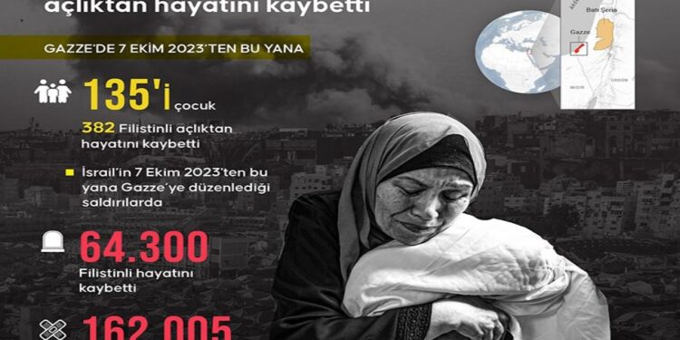 GAZZE “AÇLIKTAN” ÖLÜYOR