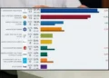 Güney Kıbrıs’ta seçim sonuçları kesinleşti