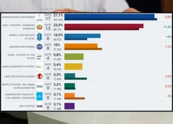 Güney Kıbrıs’ta seçim sonuçları kesinleşti