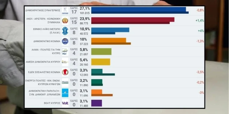 Güney Kıbrıs’ta seçim sonuçları kesinleşti